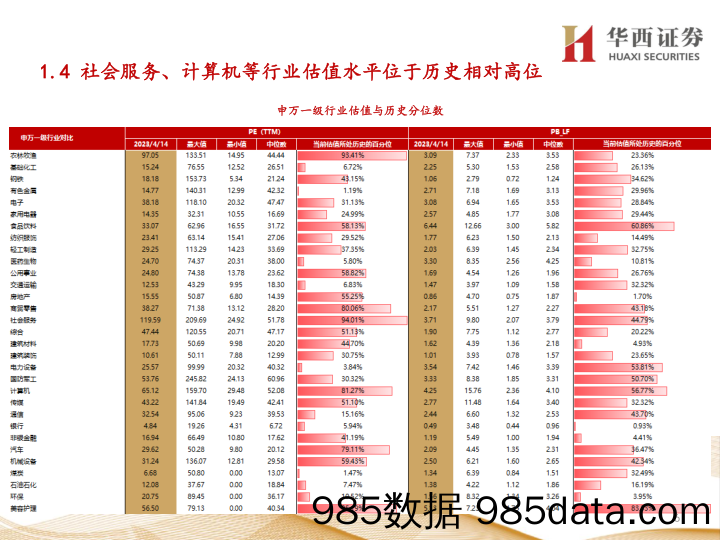 行业比较数据跟踪：当前有色金属、公用事业等行业性价比较高-20230415-华西证券插图5