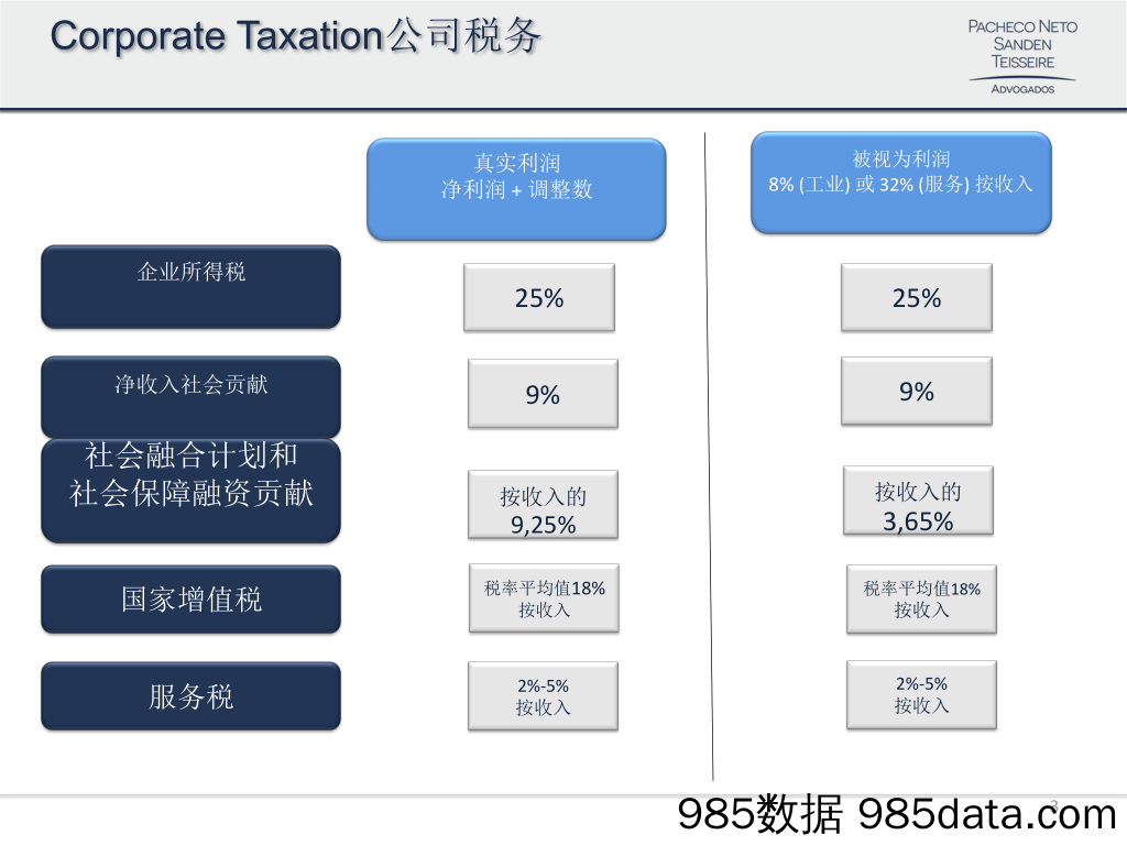 PNST-巴西的税收主要问题概述（英文）-2019.7插图2