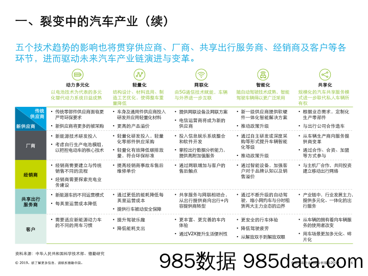 【汽车市场】德勤-2019中国汽车行业风险分析报告（零部件市场）-2019.8插图5