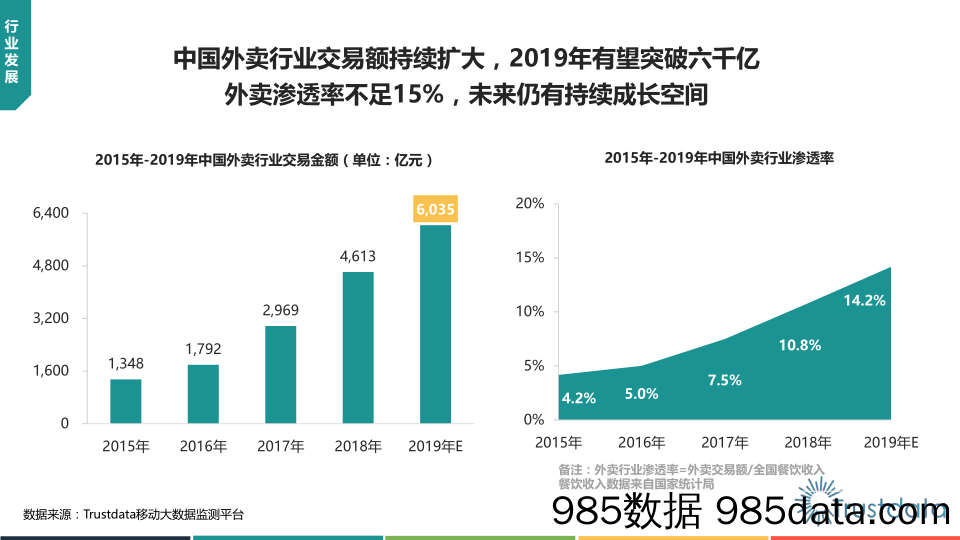 【行业市场分析】2019年上半年中国外卖行业发展分析报告-Trustdata-2019.8插图4