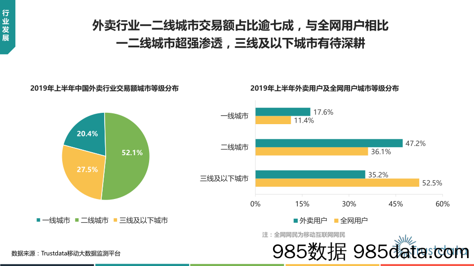 【行业市场分析】2019年上半年中国外卖行业发展分析报告-Trustdata-2019.8插图5