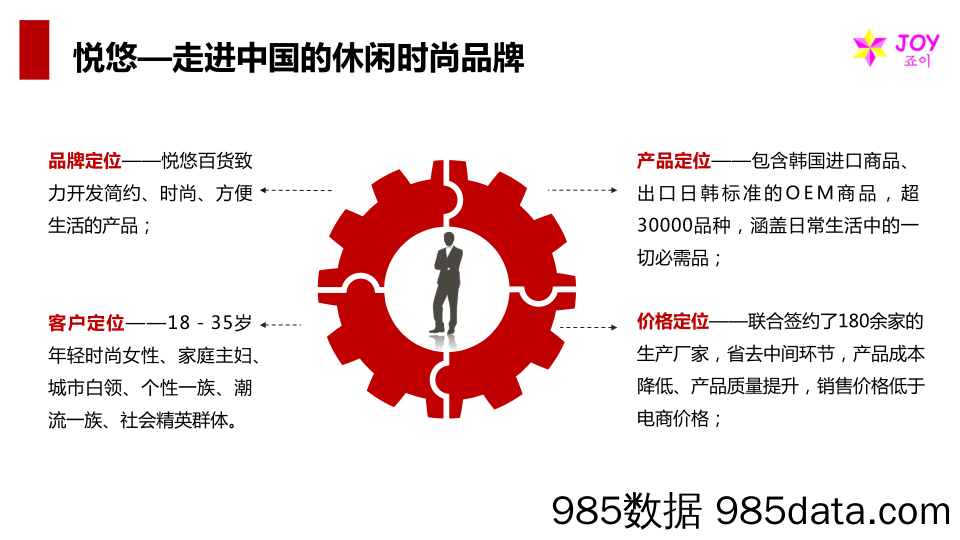 【零售】悦悠-韩国休闲百货连锁项目商业计划书插图5