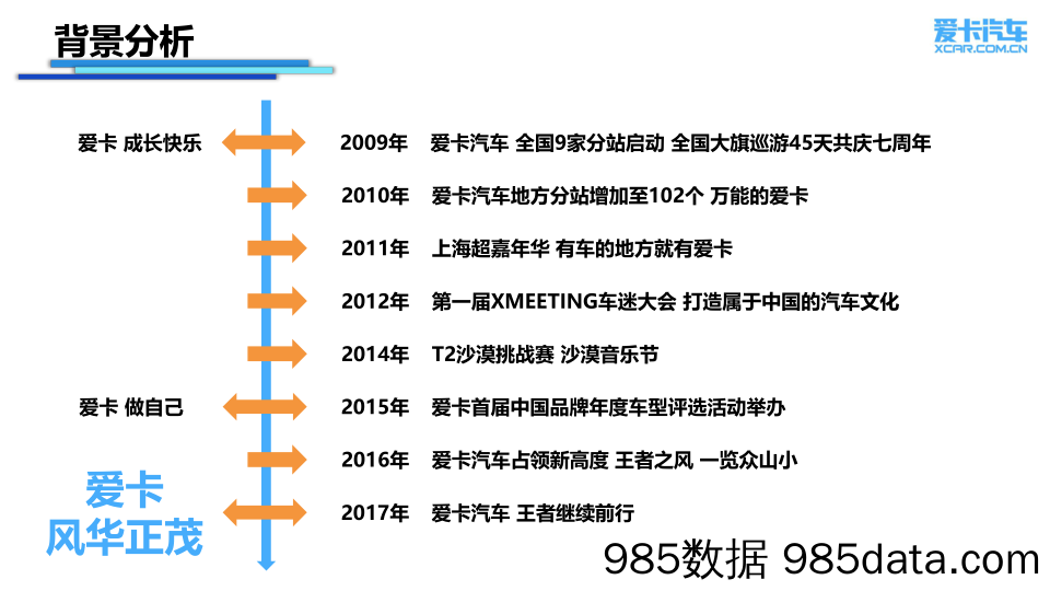 【庆典晚宴策划】2017爱卡汽车十五周年庆典活动策划案【汽车】插图4